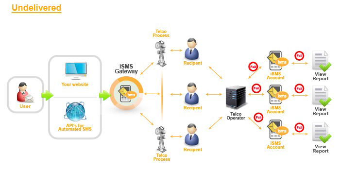 SMS Status: Undelivered